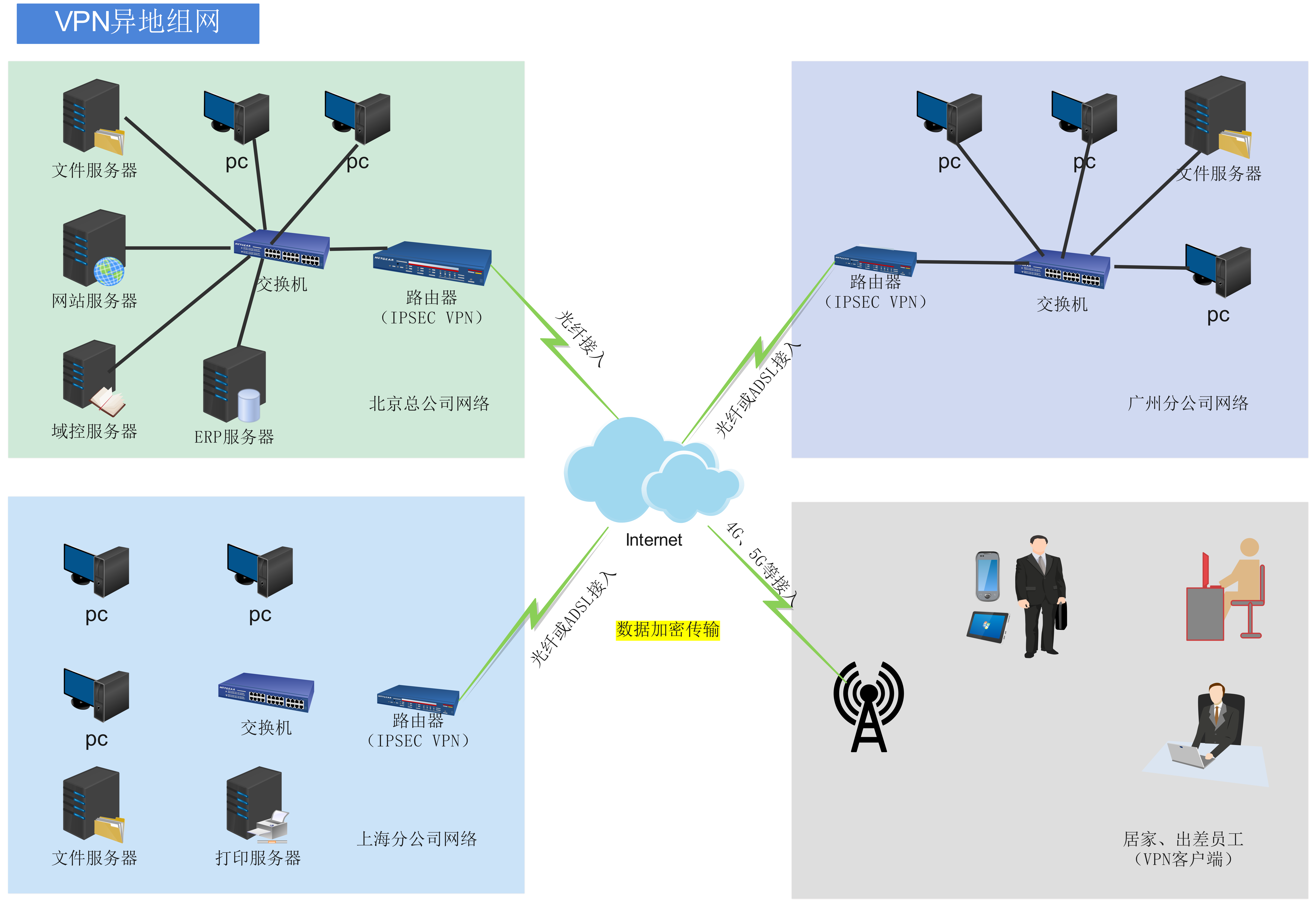 VPN异地组网.png