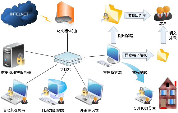 数据防泄密